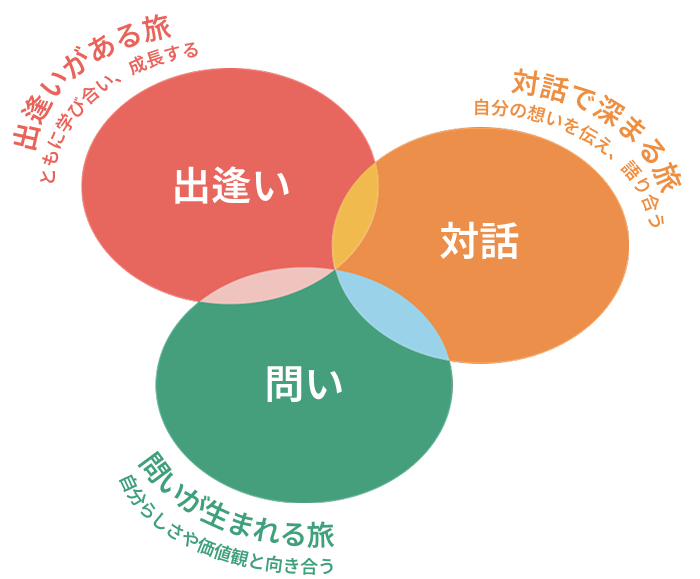 出逢いがある旅（ともに学び合い、成長する）・対話で深まる旅（自分の想いを伝え、語り合う）・問いが生まれる旅（自分らしさや価値観と向き合う）が重なるマイリブ・フレームワーク