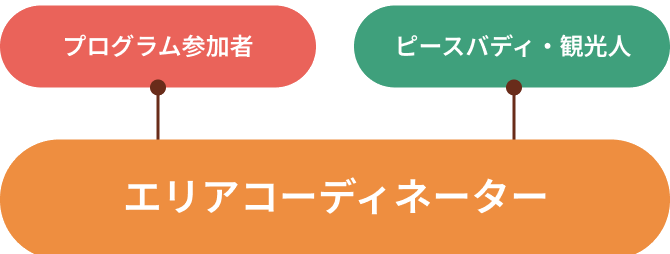 プログラム参加者とピースバディ・観光人をつなぐエリアコーディネーター